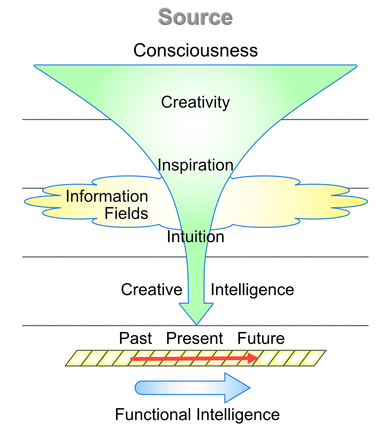 Creative Intelligence