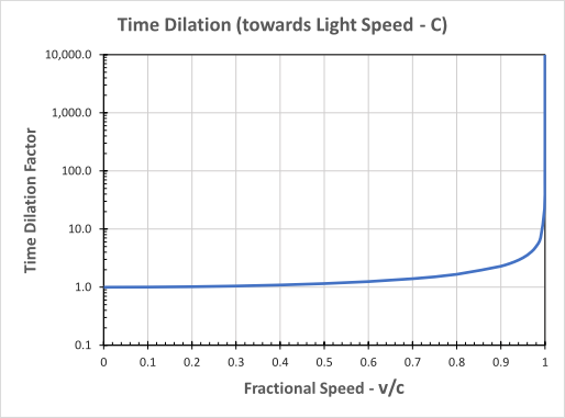 Time Dilation 2